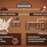 is texas roadhouse a franchise